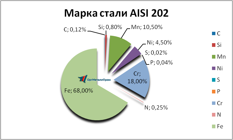   AISI 202   volgodonsk.orgmetall.ru