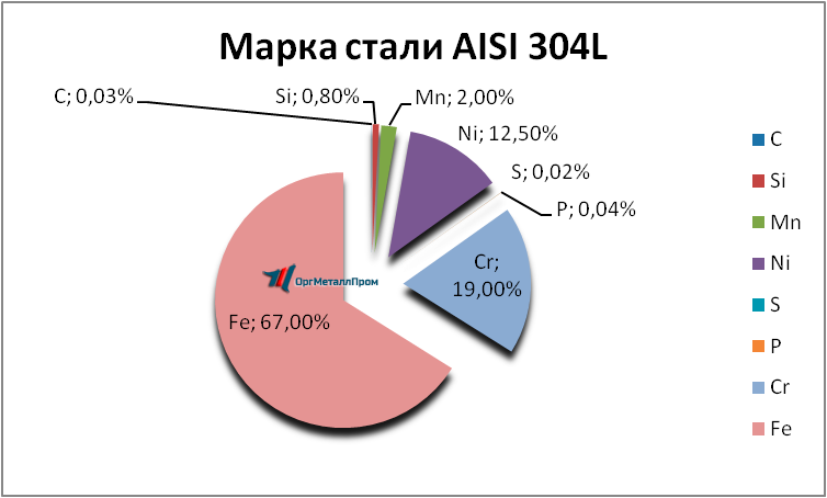   AISI 304L   volgodonsk.orgmetall.ru